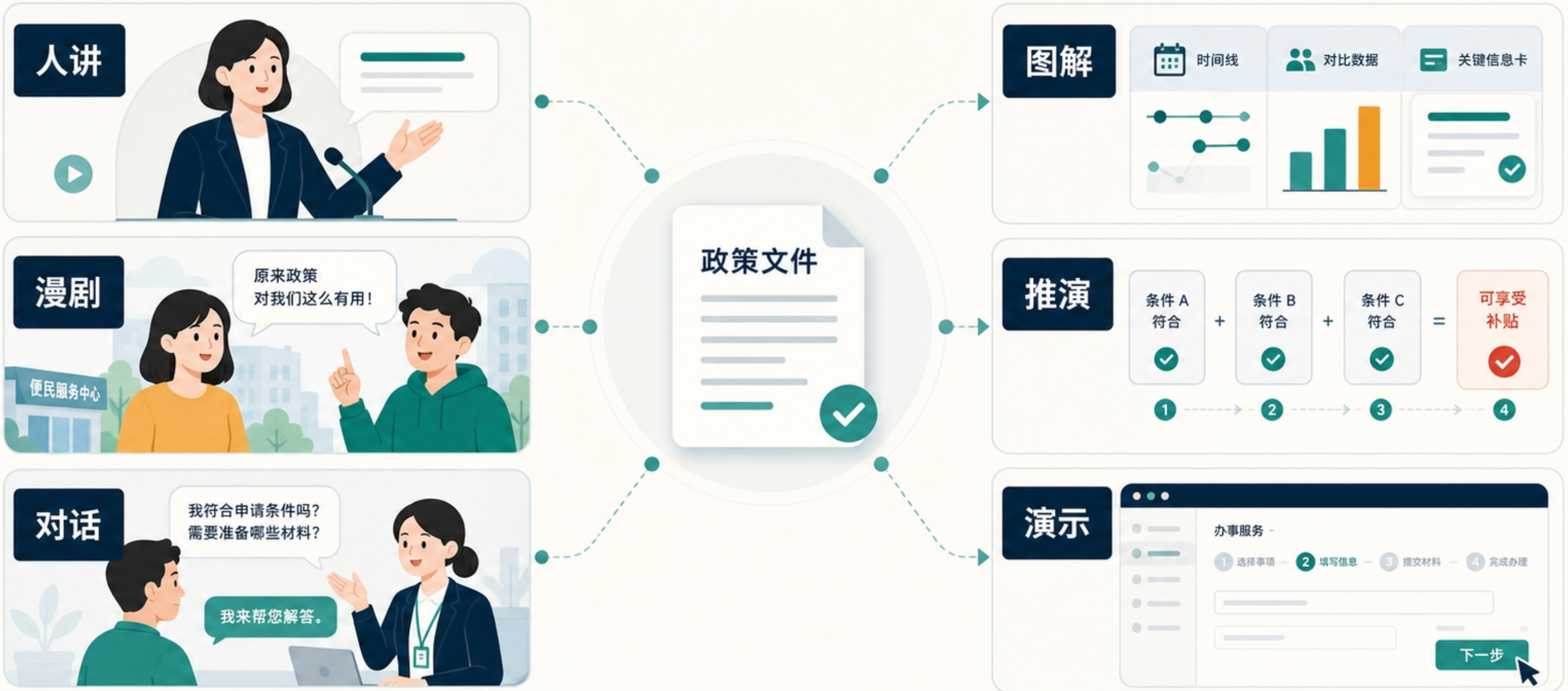 一份政策文件转化为真人或数字人口播、生活场景轻漫剧、动态图解、案例与沙盘推演、政务系统操作演示和群众咨询问答对话